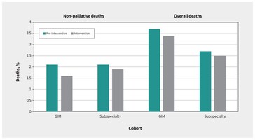 Non-palliative and overall deaths in patients: Death rates dropped in the GIM unit after using the AI tool, but stayed about the same in other hospital areas. (Image source: CMAJ)