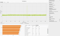 The Witcher 3 - Frametime performance (ultra settings)