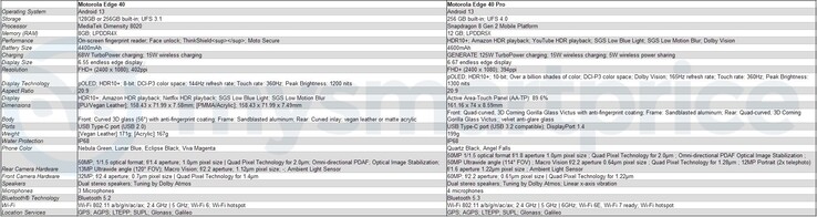 Motorola Edge 40 and Edge 40 Pro specifications (image via MySmartPrice)