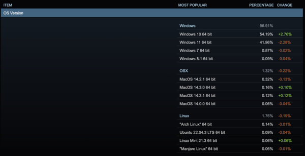 Windows is still the platform of choice for Steam users, but Linux now beats Mac OS as the platform of choice (Source: Steam)