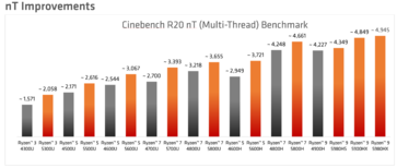 Cinebench R20 multi-thread Renoir vs Cezanne