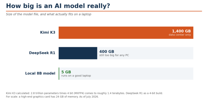 How big Kimi K3 is compared with other AI models