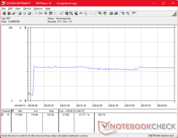 Consumption would spike to 120 W when initiating Prime95 stress with no major dips thereafter for steady Turbo Boost performance