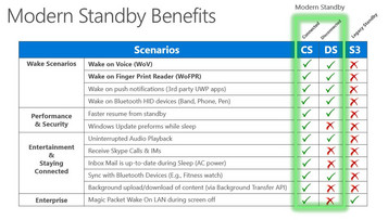 Modern Standby is the prerequisite for the Always-On feature.