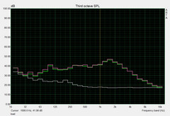 sound pressure level load