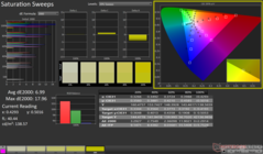 Saturation Sweeps before calibration