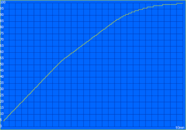 Charging curve