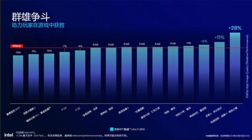 Core Ultra 9 285K VS AMD Ryzen 9 9950X (Image Source: Intel China)
