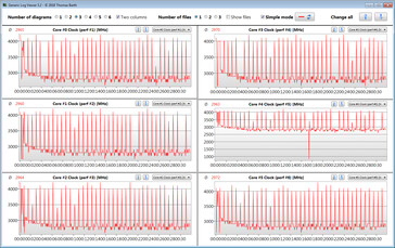 CPU clock speeds during the CB15 loop