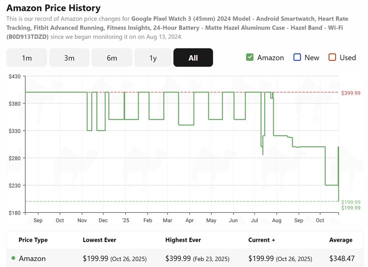 CamelCamelCamel shows the Google Pixel Watch 3 45mm (2024) is at its lowest ever advertised price on Amazon. (Image source: CamelCamelCamel)