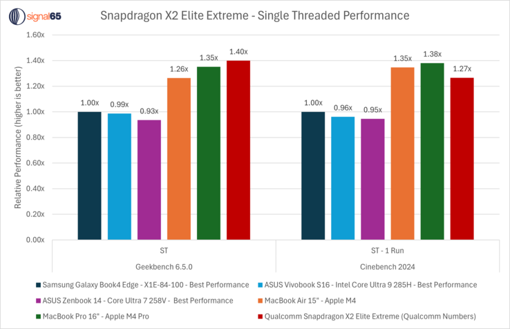 Snapdragon X2 Elite Extreme single core performance vs Apple M4 Pro, Snapdragon X Elite, and Intel CPUs. (Image source: Ryan Shrout on X)