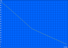 Battery life, Classic Test