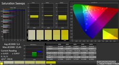 CalMAN: Color saturation (calibrated)