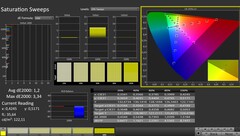 CalMAN: Color saturation (calibrated)