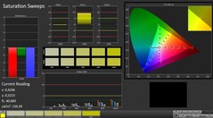 CalMAN: Colour saturation - calibrated