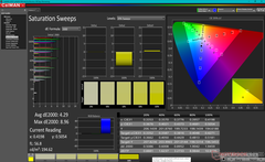 Saturation Sweeps after calibration