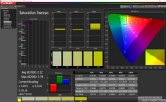 Saturation Sweeps after calibration