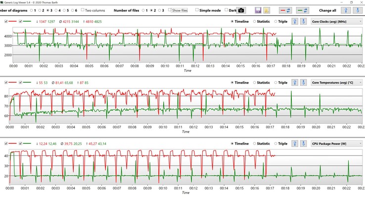 CPU measurements during the CB R15 Multi loop (red: Performance Enthusiast, green: Performance Balanced)