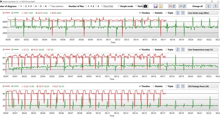 CPU measurements during the CB R15 Multi loop (red: Performance Enthusiast, green: Performance Balanced)