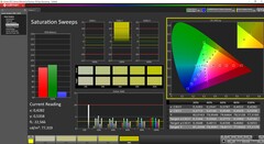 Saturation Standard mode