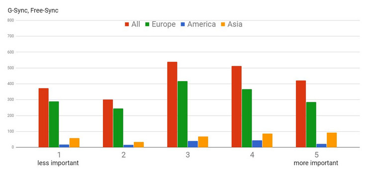 G-Sync, Free-Sync - regions