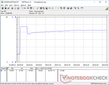 Initiating Prime95+FurMark would draw up to 47.5 W for about 10 seconds