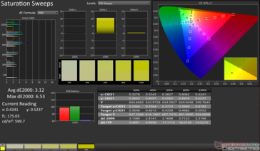 Saturation Sweeps Avg dE2000: 3.12. Max dE2000: 6.53