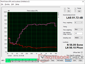 Pink noise shows both decent balance and maximum volume for a 14-inch form factor