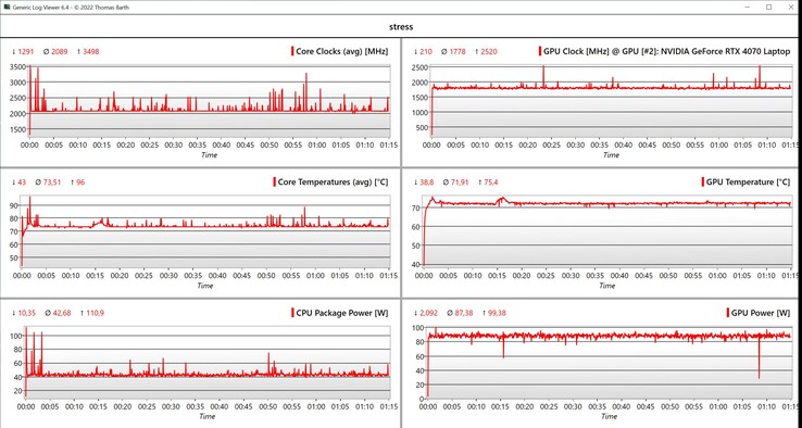 CPU/GPU stress test data