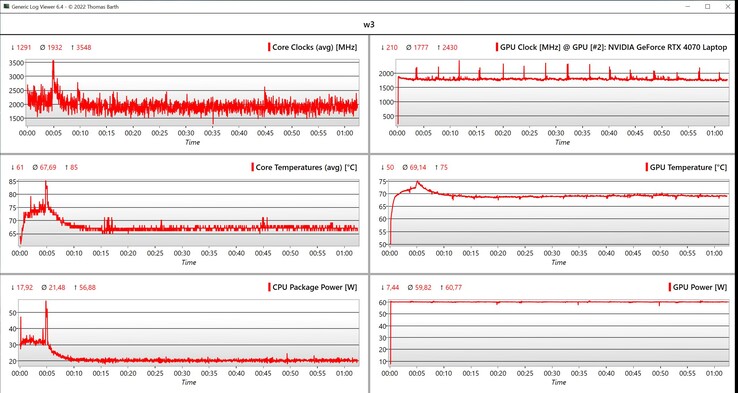 CPU/GPU data Witcher 3 loop (Ultra settings, 1080p)