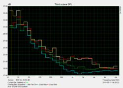 Noise characteristics