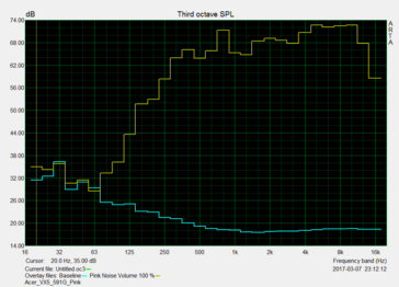 Speaker volumes