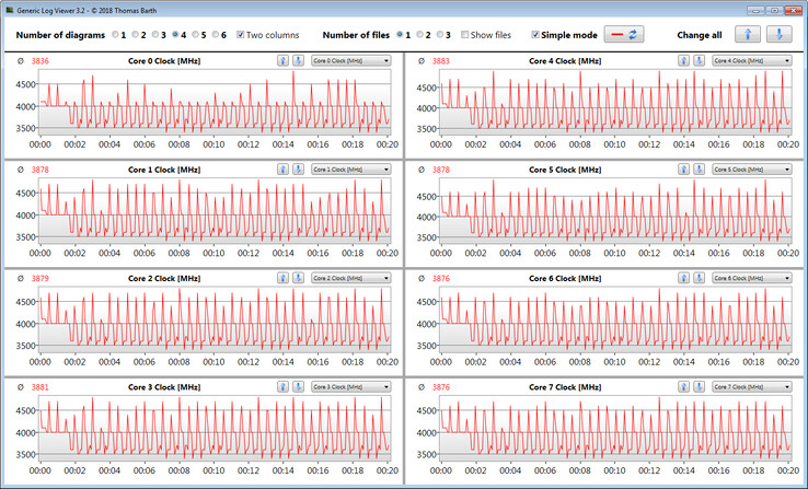 CPU clock rates during the CB15 loop