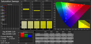 CalMAN saturation – DCI P3