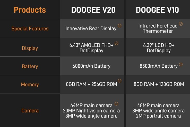 Doogee V20 vs. Doogee V10 specs and features compared (Source: Doogee)