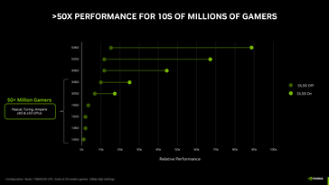 GeForce RTX 5050 is slower than the RTX 4060 (image source: Nvidia)