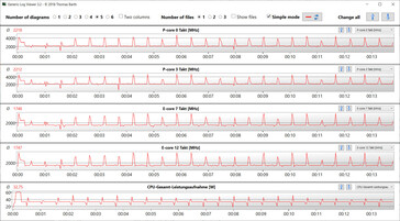 CPU clock rates during the execution of the CB15 loop (Intelligent Adjustment).