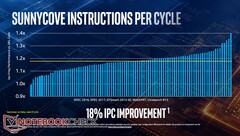 IPC according to various benchmarks