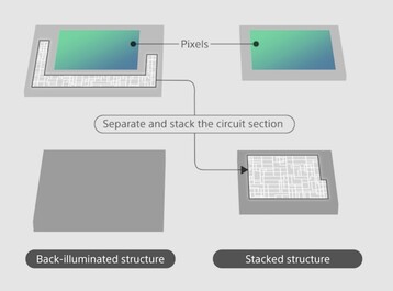 Stacked vs back-side illuminated design (Image Source: Sony)