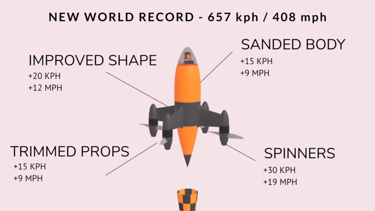 An infographic showing design changes and resulting gains (Image source: Luke Maximo Bell)