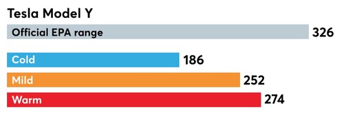 The Tesla Model Y hasn't come close to 326 miles of range (Image: Consumer Reports)