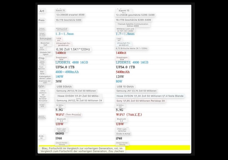 These are supposedly the specs of the Xiaomi 15 and the Xiaomi 15 Pro. (Machine translated)