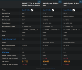 Ryzen AI Max+ 388 vs Ryzen AI Max 390 and Ryzen AI Max 385 (image source: PassMark)