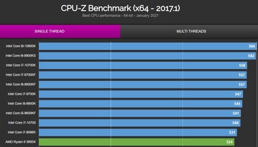 CPU-Z chart single-thread. (Image source: valid.x86)