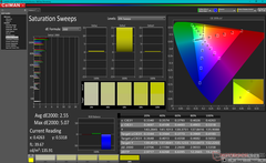 Saturation Sweeps after calibration