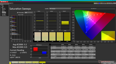 Saturation Sweeps before calibration