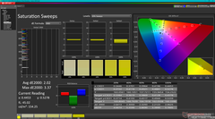 Saturation Sweeps before calibration (vs. P3)