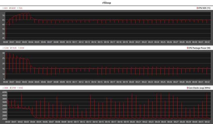 CPU metrics during the Cinebench R15 loop