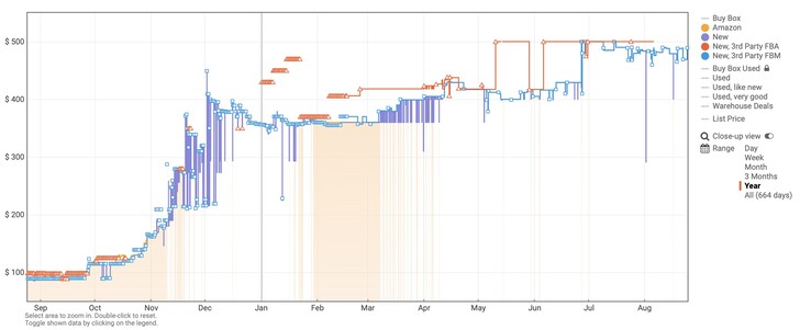 DDR5 RAM kits have witnessed a nearly 5x price increase in less than a year.