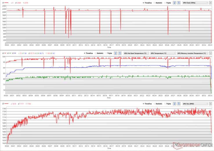 Core clocks, temperatures (GPU hot spot temp. - red, GPU temp. - green, GDDR6 junction temp. - blue), and fan speed graphs during FurMark stress